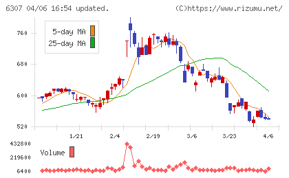 サンセイチャート