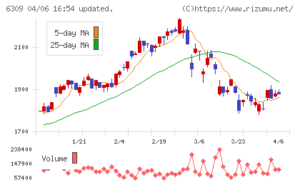 巴工業チャート