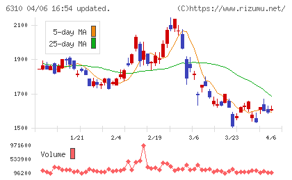 井関農機チャート