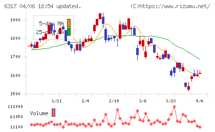 北川鉄工所チャート