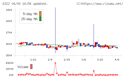 タクミナチャート