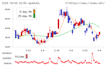 ハーモニック・ドライブ・システムズチャート