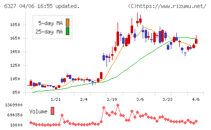 北川精機チャート