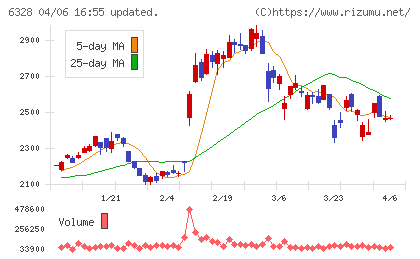荏原実業チャート