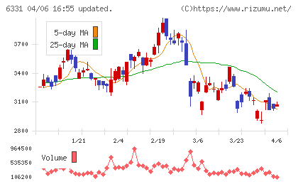 三菱化工機チャート