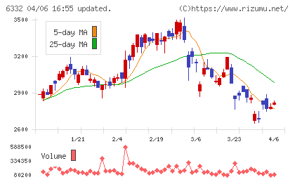 月島ホールディングスチャート