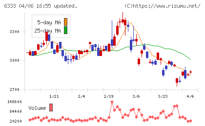 帝国電機製作所チャート