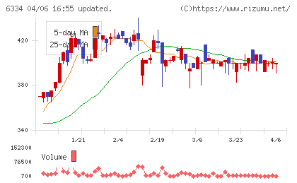 明治機械チャート