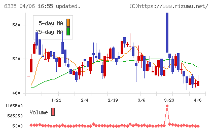 東京機械製作所チャート