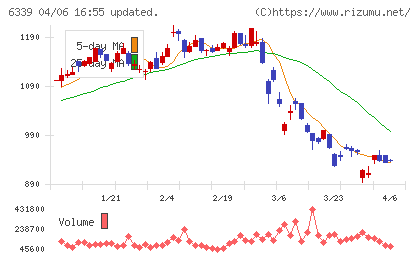 新東工業チャート