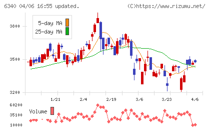 澁谷工業チャート