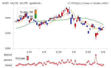 アイチコーポレーションチャート