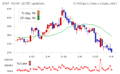 プラコーチャート