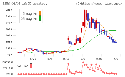 日本ギア工業チャート