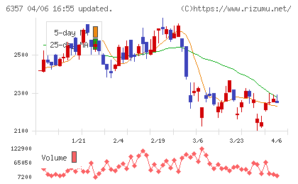 三精テクノロジーズチャート