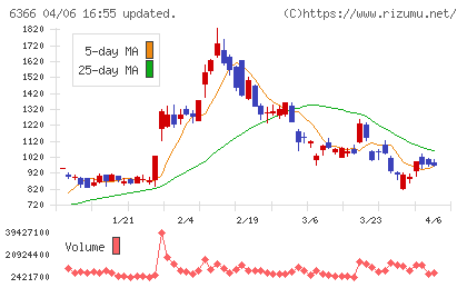 千代田化工建設チャート