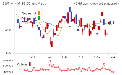 ダイキン工業チャート