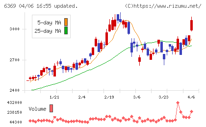 トーヨーカネツチャート