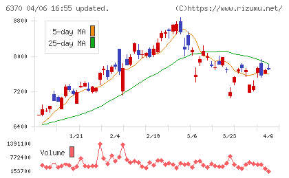 栗田工業チャート