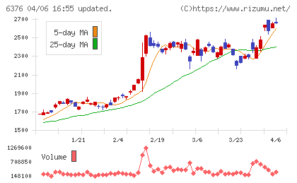 日機装チャート