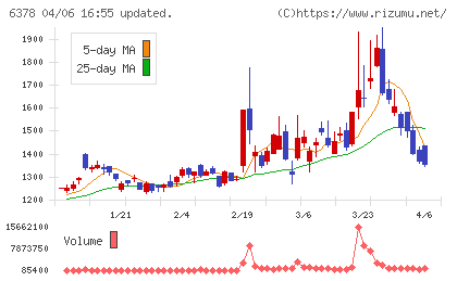 木村化工機チャート