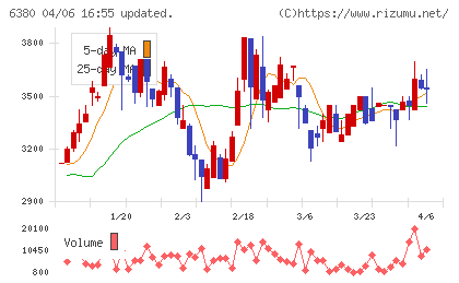 オリエンタルチエン工業チャート