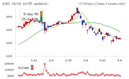 トリニティ工業チャート