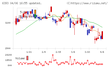 油研工業チャート