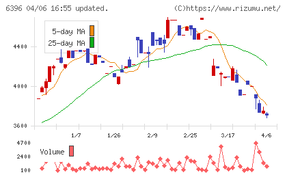 宇野澤組鐵工所チャート