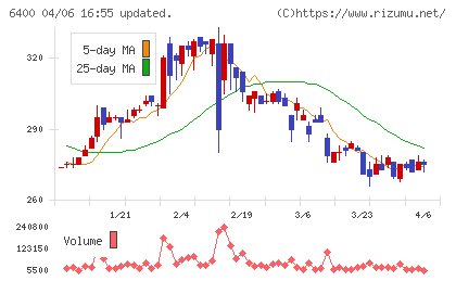 不二精機チャート