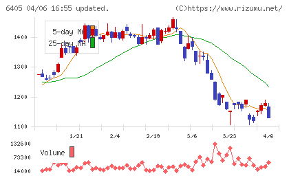 鈴茂器工チャート