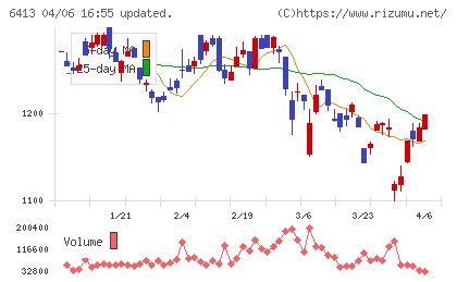 理想科学工業チャート