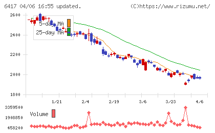 ＳＡＮＫＹＯチャート
