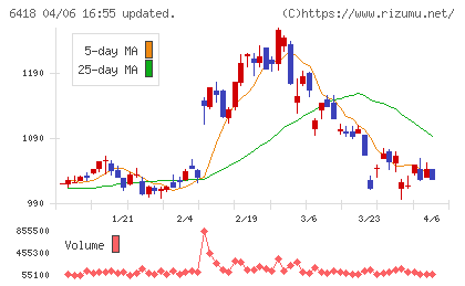 日本金銭機械チャート