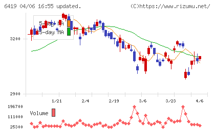 マースグループホールディングスチャート