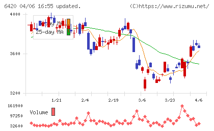 ガリレイチャート