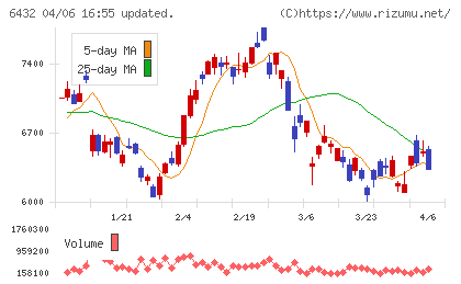 竹内製作所チャート