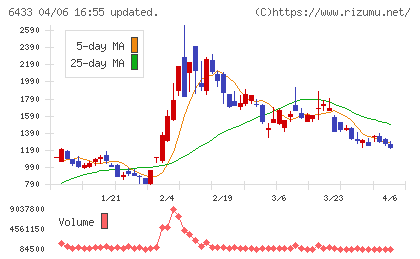 ヒーハイストチャート