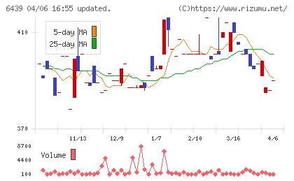 中日本鋳工チャート