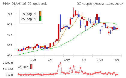 ＪＵＫＩチャート