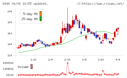 サンデンチャート
