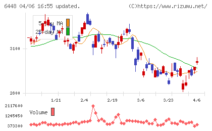 ブラザー工業チャート