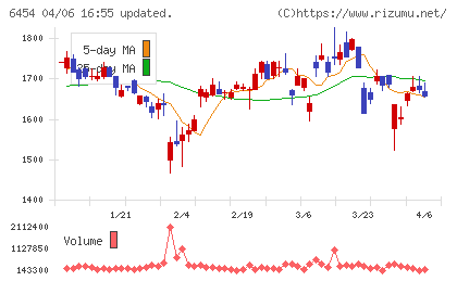 マックスチャート