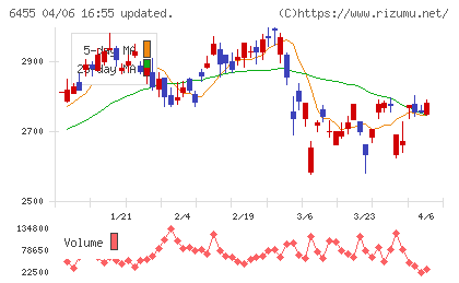 モリタホールディングスチャート