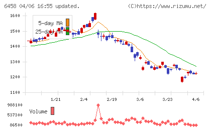 新晃工業チャート