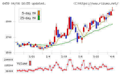 大和冷機工業チャート