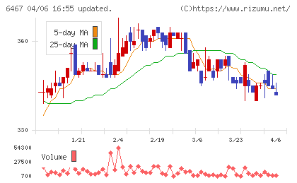 ニチダイチャート
