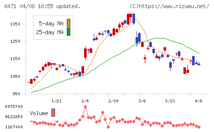 日本精工チャート