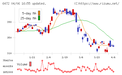 ＮＴＮチャート