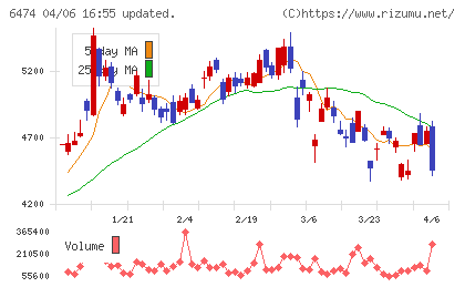 不二越チャート